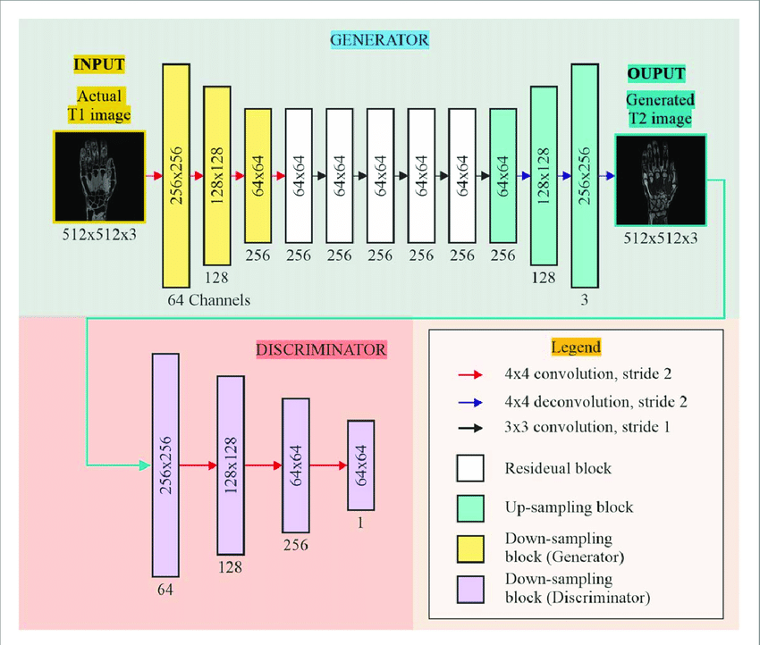 cycle gans explainer architecture