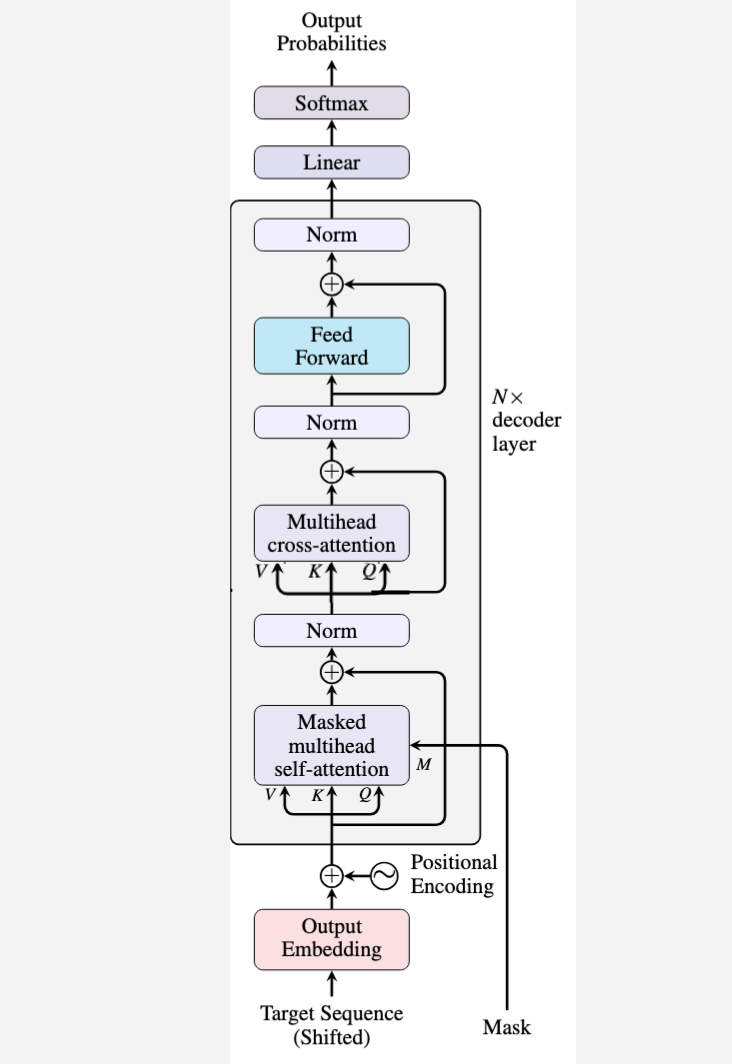 GPT Decoder Architecture