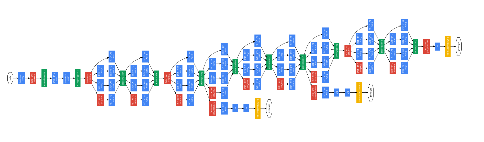 VGGNet Architecture Diagram