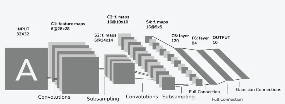 VGGNet Architecture Diagram