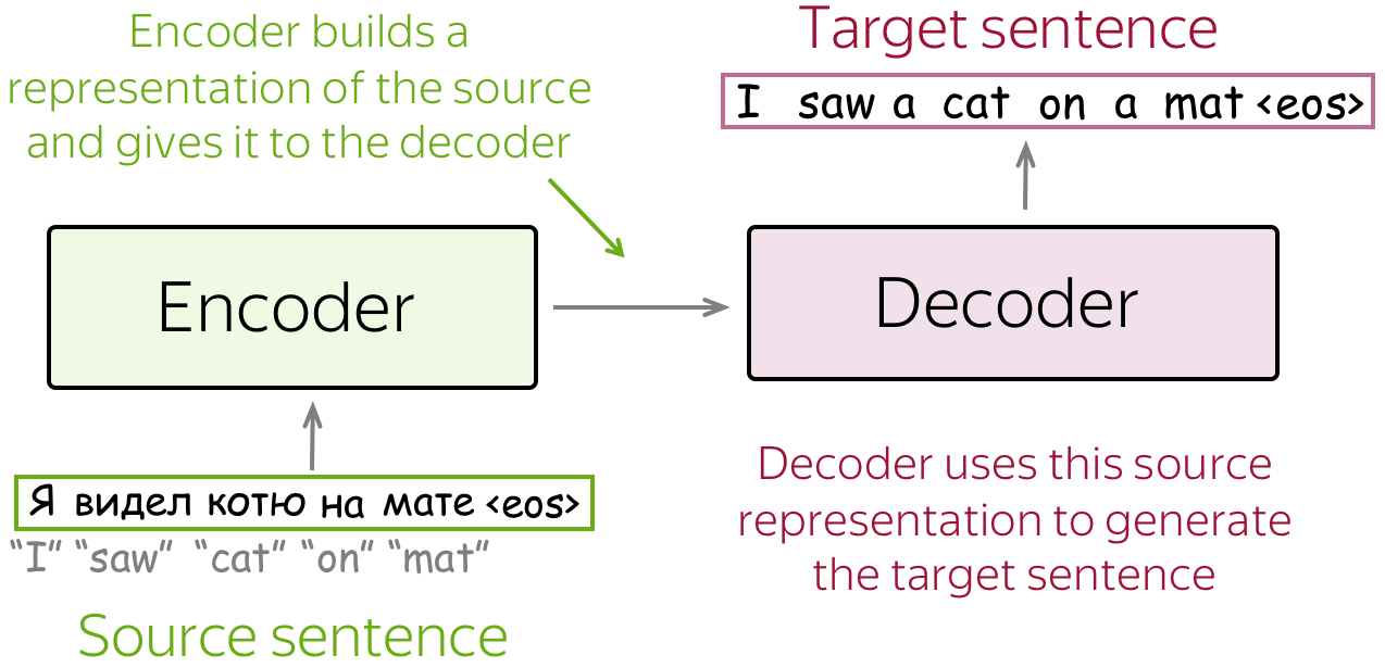 Encoder–Decoder Framework