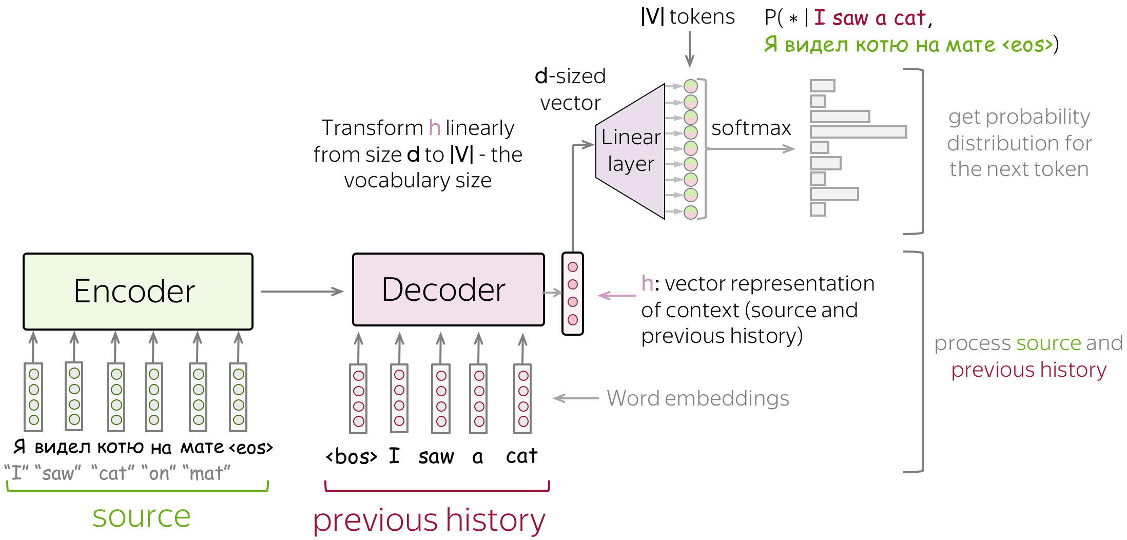 Encoder–Decoder with Linear Output