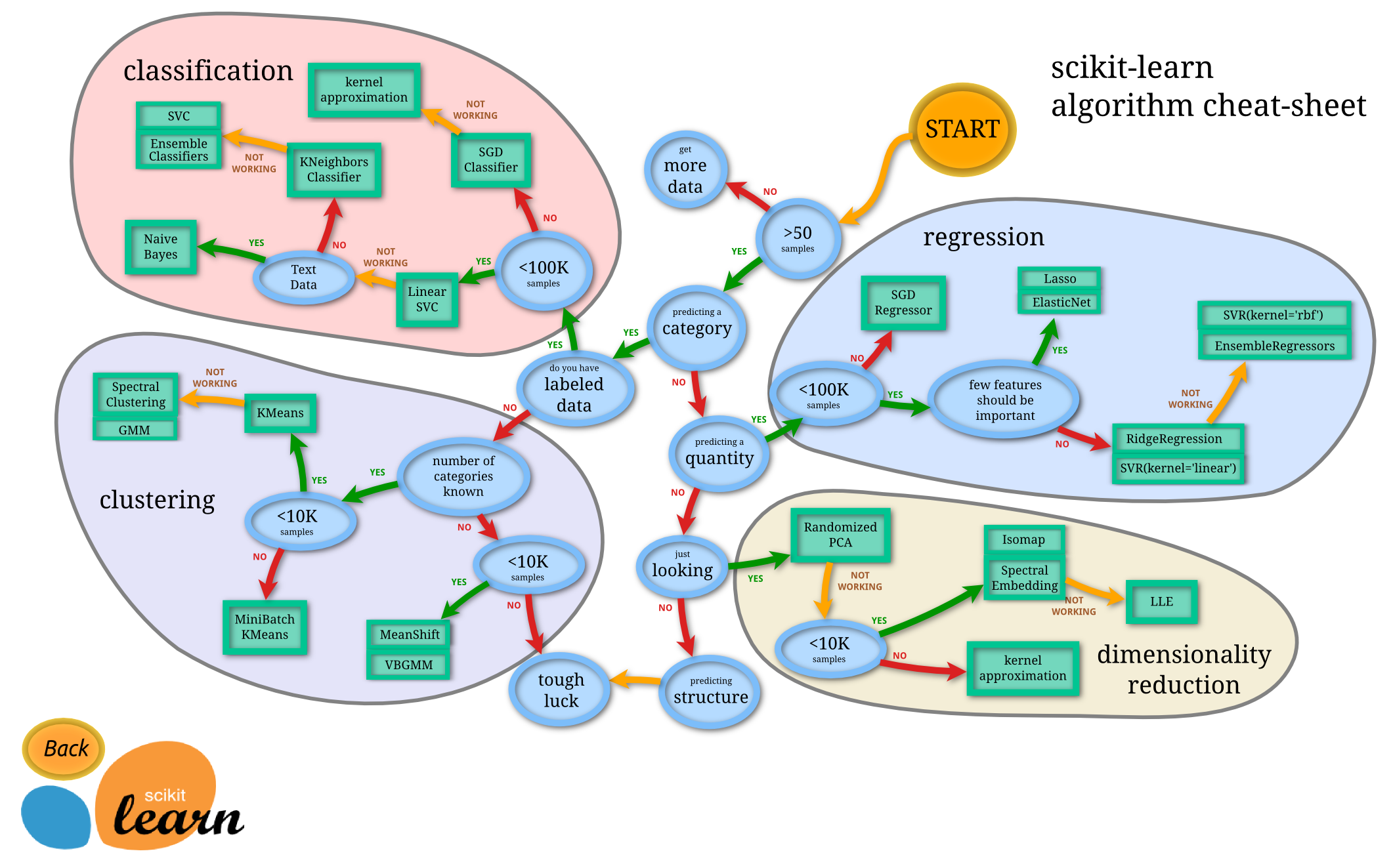 Scikit-learn Cheat Sheet