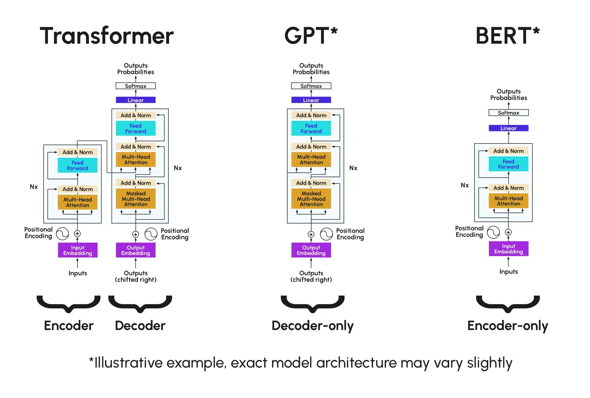 Transformer vs GPT vs BERT Architectures